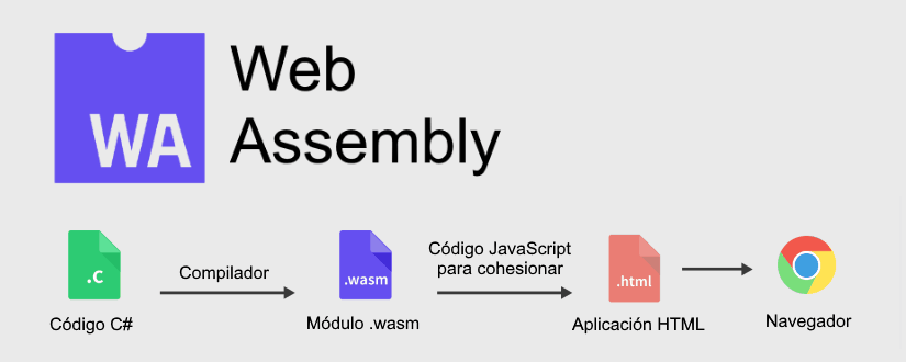 Web Assembly Proceso