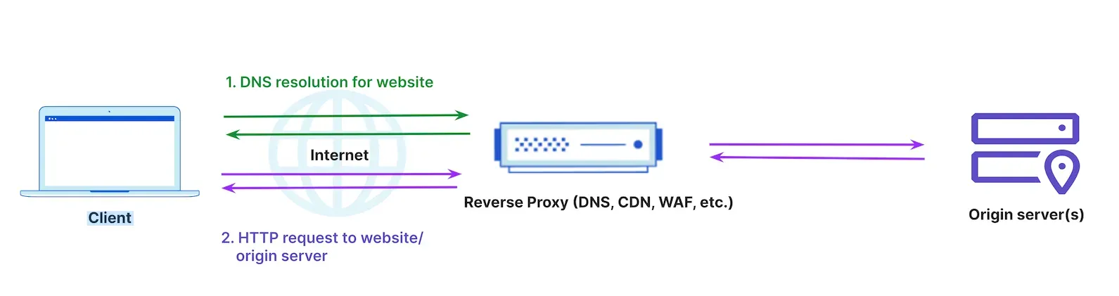 Proxy Inverso Cloudflare