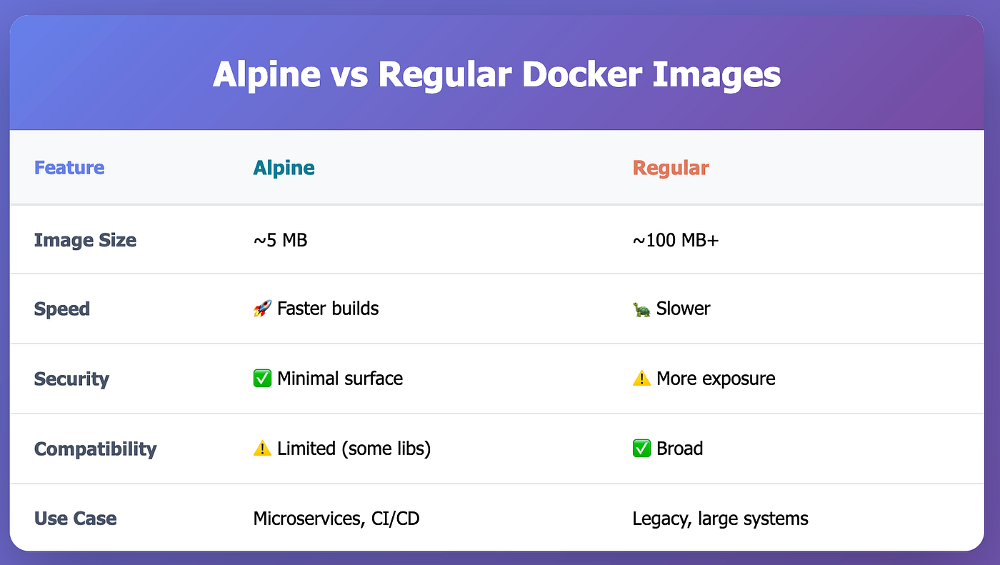 Diferencias Imágenes Docker (Medium)