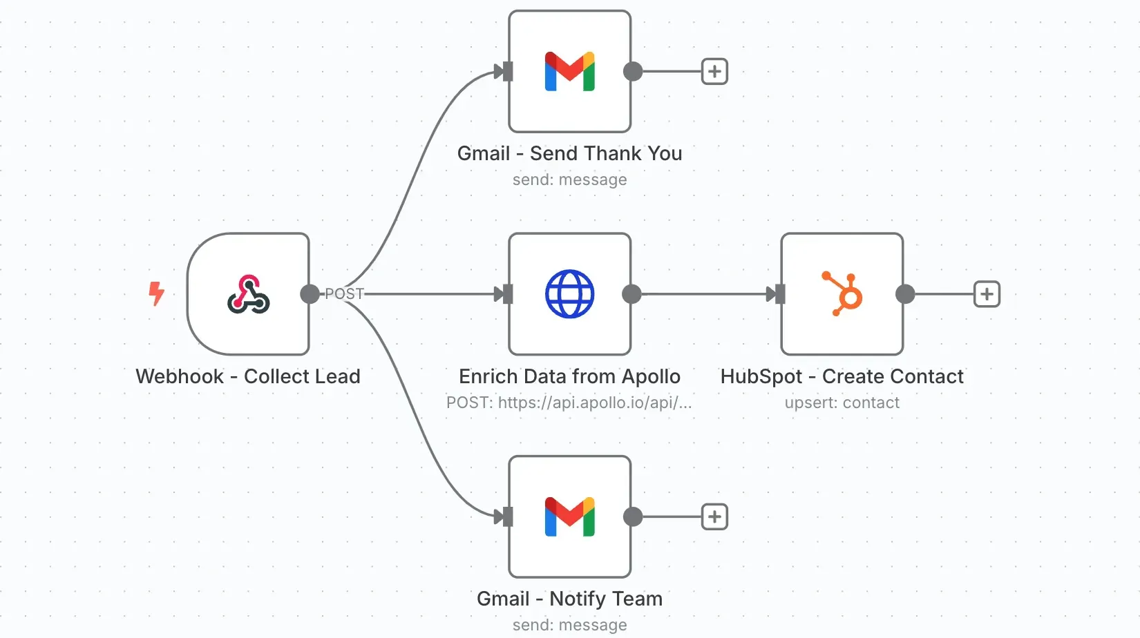 Workflow n8n notificación por correo